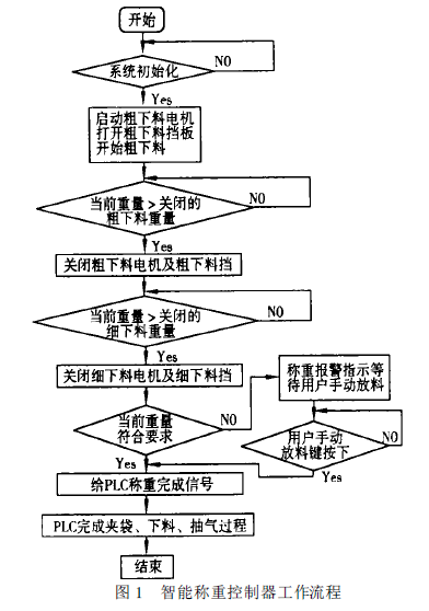 智能稱重控製器工作流程圖