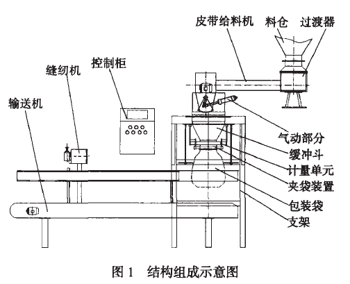 定量包裝機結構組成示意圖