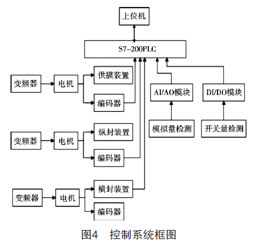 包裝機控製係統框圖