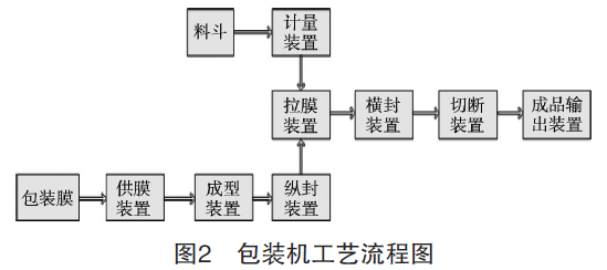 包裝機工藝流程圖