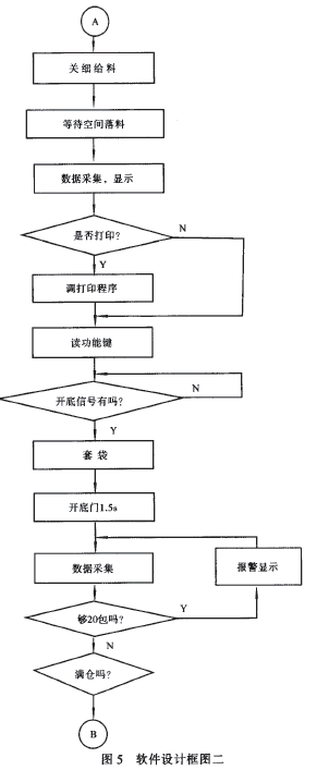 定量包裝秤係統軟件設計框圖