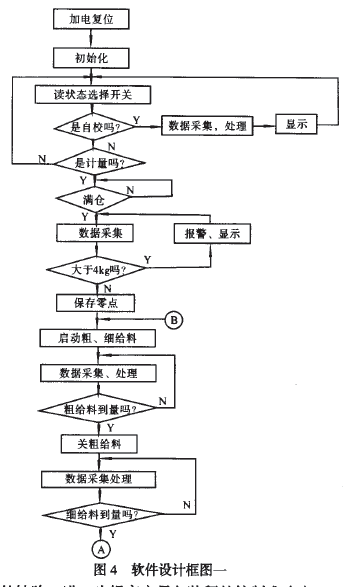 定量包裝秤係統軟件設計框圖