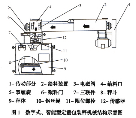 數字式、智能型定量包裝秤機械結構示意圖