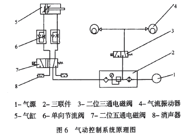 定量包裝秤氣動控製係統原理圖