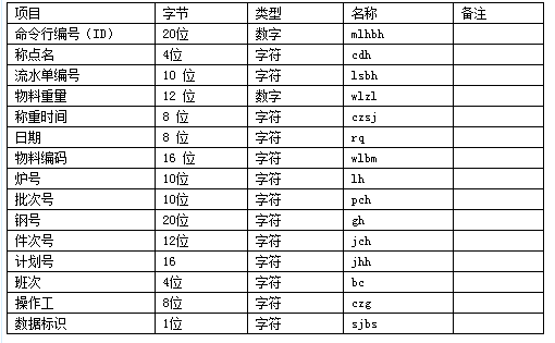 稱重係統服務器下位機數據總庫結構表