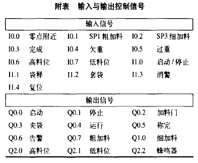 包裝秤輸入與輸出控製信號附表