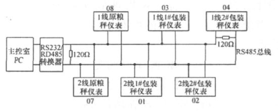 電子包裝秤分布式精米生產計量係統結構圖