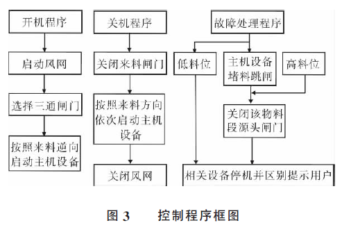 包裝秤控製程序框圖