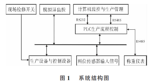 包裝秤電氣係統結構圖