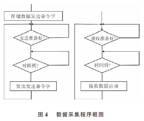 包裝秤數據采集程序框圖