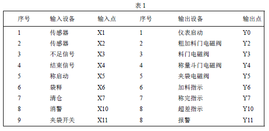 稱重傳感器I/O點分配表