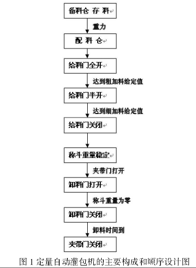 定量自動官包機主要構成和順序設計圖