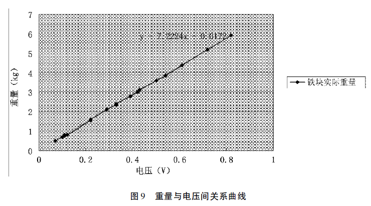 重量與電壓間關係曲線圖