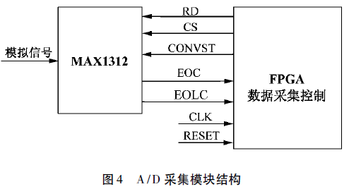 稱重傳感器A/D采集模塊結構圖