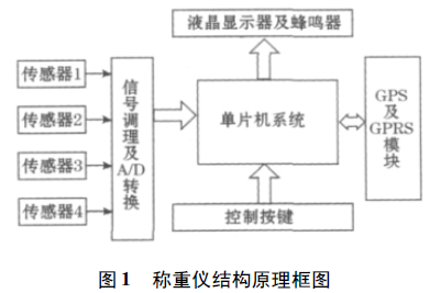 稱重儀結構原理框圖