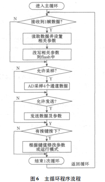 稱重儀主循環程序流程圖