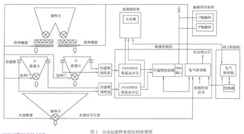 自動包裝秤係統結構圖