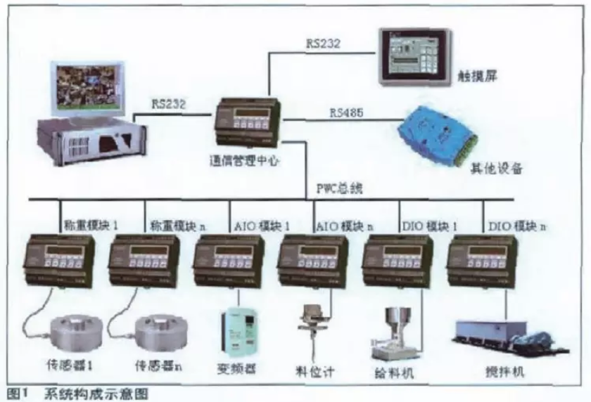 可編程稱重控製器係統構成示意圖