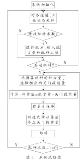 配料係統流程圖