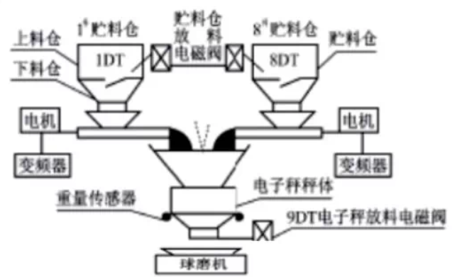 自動配料係統方案圖