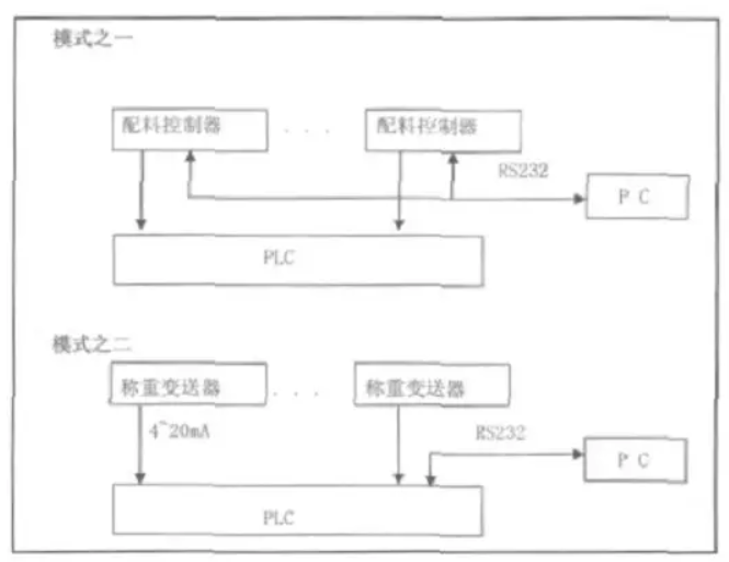 配料控製模式之一和配料控製模式之二