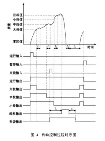 自動控製過程時序圖