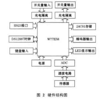 稱重控製器硬件結構圖