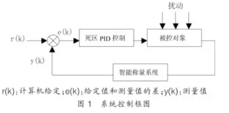 燒結配料係統控製框圖