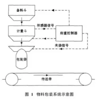 物料包裝係統示意圖