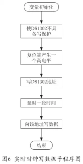 實時時鍾讀數據子程序流程圖