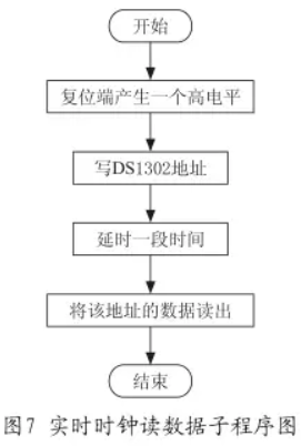 實時時鍾讀數據子程序流程圖