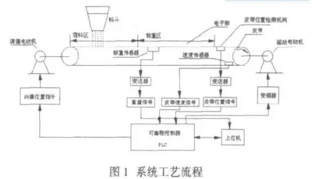 自動配料係統工藝流程圖