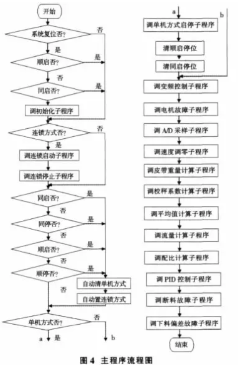 自動配料係統主程序流程圖