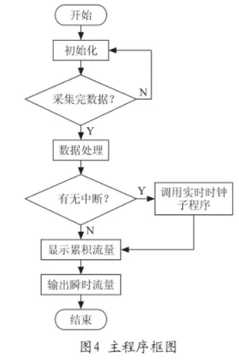 變送器主程序框圖