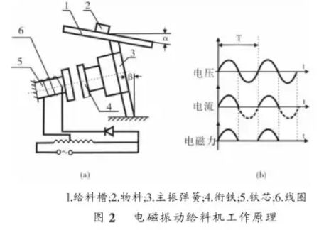  電磁振動給料機工作原理圖