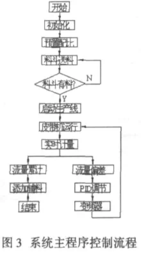 自動配料係統主程序控製流程圖