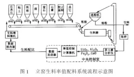 配料係統流程示意圖