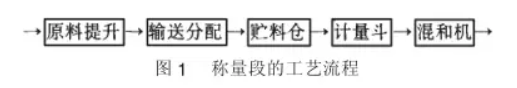 稱量段工藝流程圖