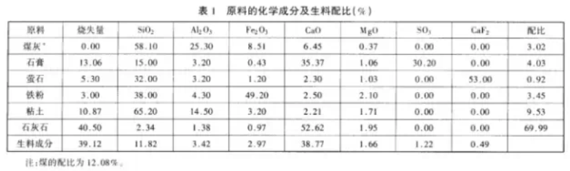 配料原料化學成分及生料配比表