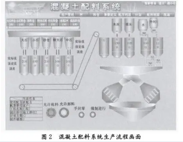 混凝土配料係統生產流程畫麵圖