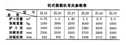 配料係統輪式裝載機有關參數表