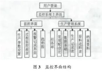 混凝土攪拌站監控係統監控界麵結構圖