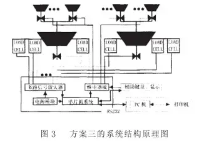 方案三控製配料係統結構原理圖