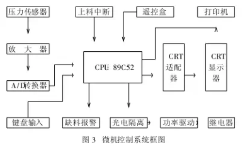 混凝土自動配料機微機控製係統框圖