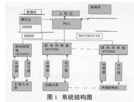 皮帶輸送機係統結構圖