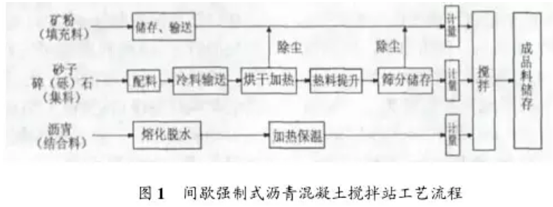 間歇強製式瀝青混凝土攪拌站工藝流程圖