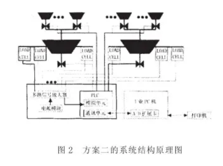 方案二控製配料係統結構原理圖