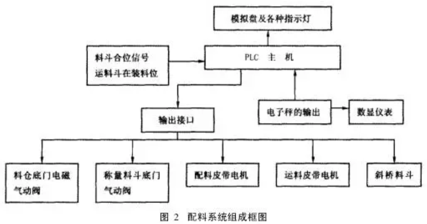 配料係統組成框圖