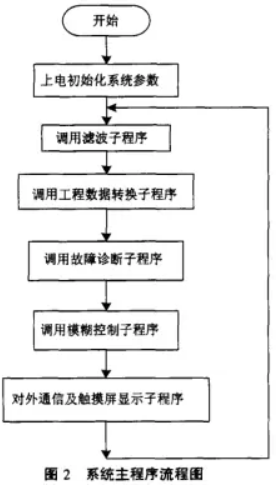 皮帶智能係統主程序流程圖