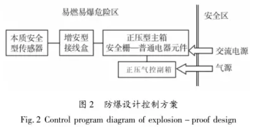 防爆設計控製方案圖